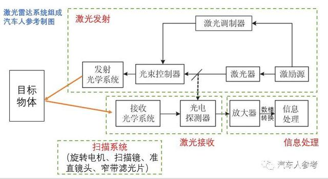 激光雷達的最大優(yōu)勢，四大系統(tǒng)，八個指標